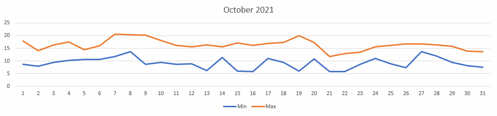 Temperatures for October 2021